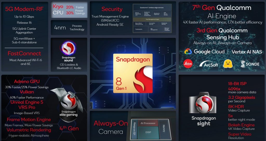 Qualcomm Snapdragon 8 Gen 1 Features