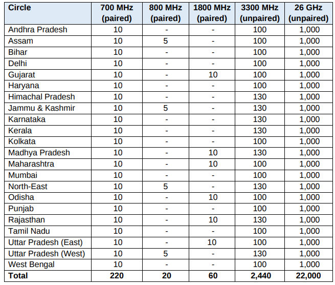 Jio 5G spectrum